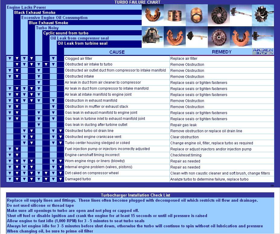 Turbocharger Failure Chart